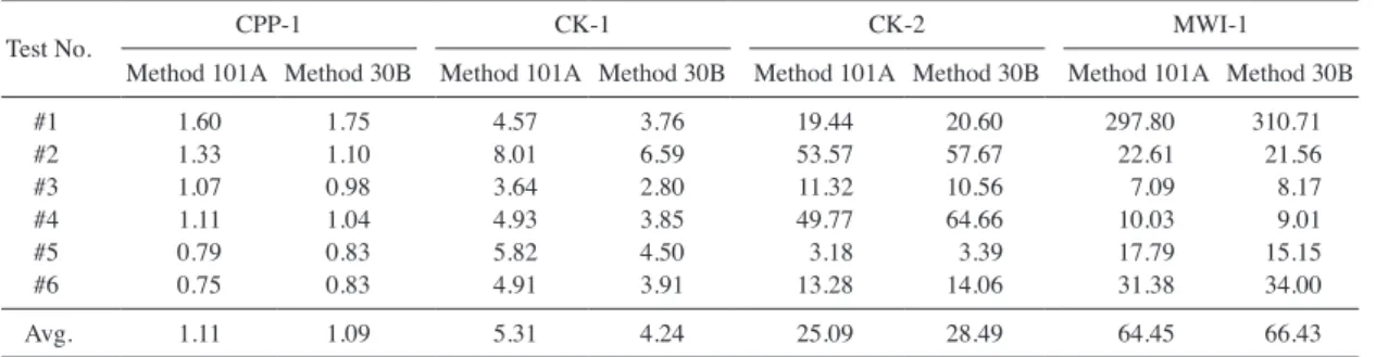 Fig. 6.   % RSD between EPA Method 101A and EPA Me ­ thod 30B.20.016.012.08.04.00.0 16.256.86 6.86 6.82CPP-1  CK-1  CK-2 MWI-1#1 #2#3 #4#5 #6Avg.% RSD