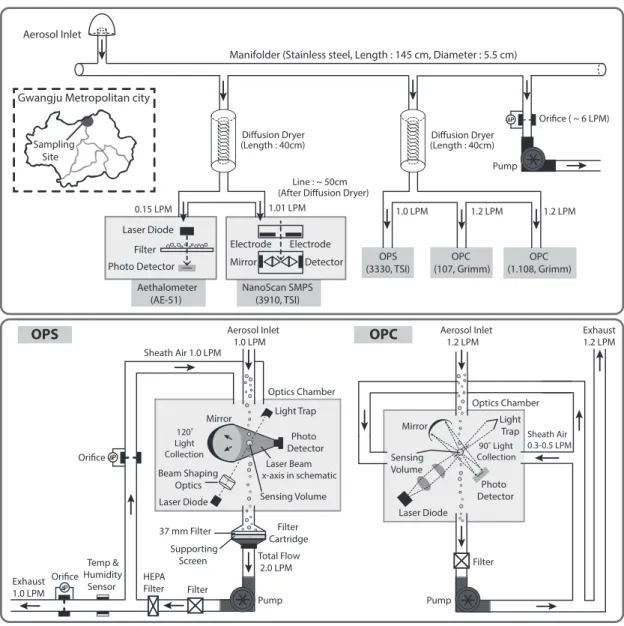 Fig. 1.   Schematic diagram of the sampling methods with Optical Particle Counter (OPC) and Optical Particle Sizer (OPS).