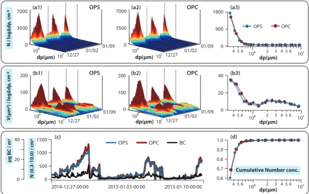 Fig. 2.   Evolution of particle size distributions and (a) number concentrations using OPS &amp; OPC (dN/dlogDp, 1/cm 3 ), (b)  volume concentrations using OPS &amp; OPC (dV/dlogDp, 1/cm 3 ), (c) time series traces for the number and black  carbon concentr