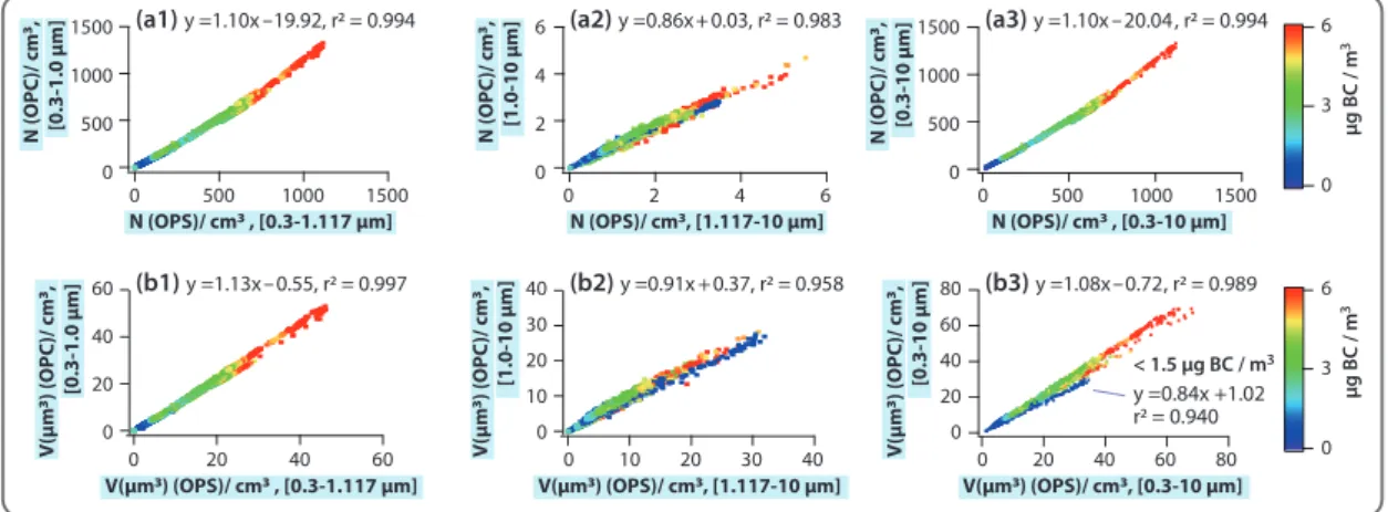 Fig. 3.   Pairwise correlation scatterplots between (a) number concentrations by OPS &amp; OPC colored by BC, and (b) vol- vol-ume concentrations by OPS &amp; OPC colored by BC.