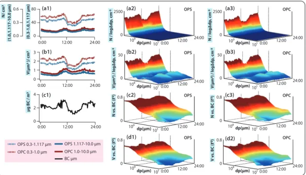 Fig. 4.   Diurnal patterns of (a) particle number and (b) volume concentrations, (c) diurnal patterns of correlation coeffi- coeffi-cient determinations between particle number &amp; BC, and (d) volume and BC concentrations measured by OPS 
