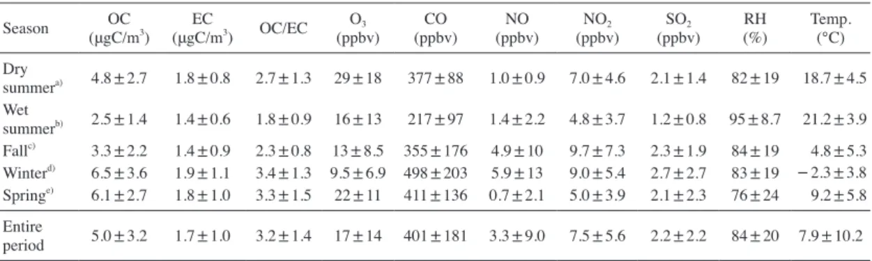Fig. 4. Seasonal variations of OC, EC, and OC/EC ratio.