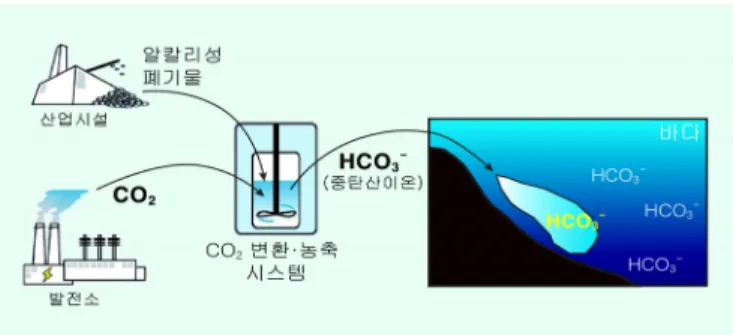 그림  12  CO 2  해양저장 개념도 [12]