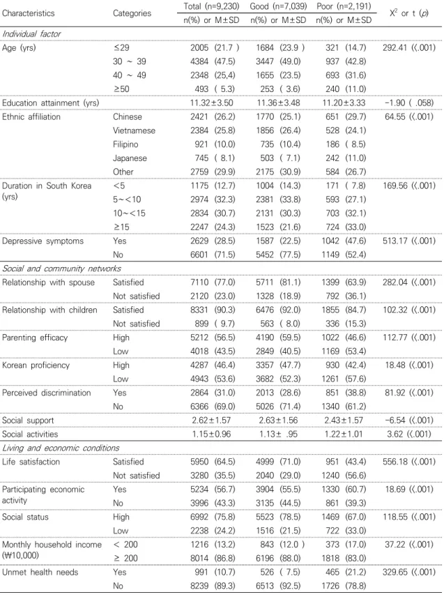 Table  2.  Comparisons  of  Factors  between  Good  and  Poor  Self-rated  Health