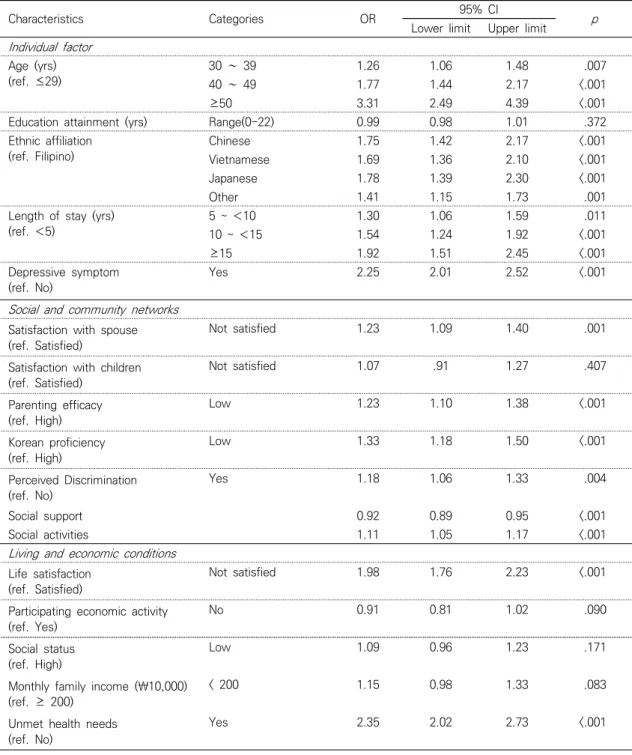 Table  3.  Logistic  Regression  on  Poor  Self-rated  Health                                              (N=9,230)