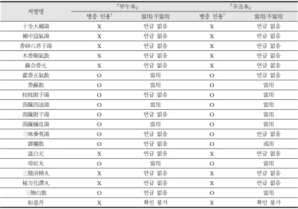 Table 5. The Example of the Next Generation Doctors’s Experience Prescription in the Soeumin