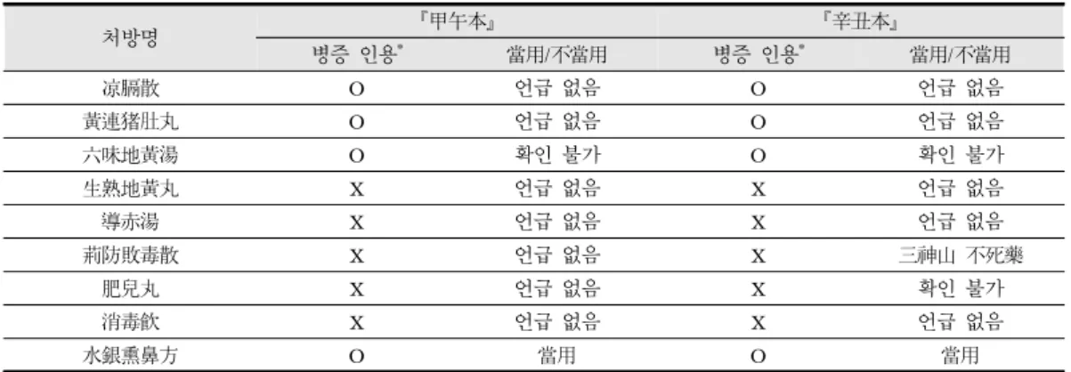 Table 6. The Example of the Next Generation Doctors’s Experience Prescription in the Soyangin