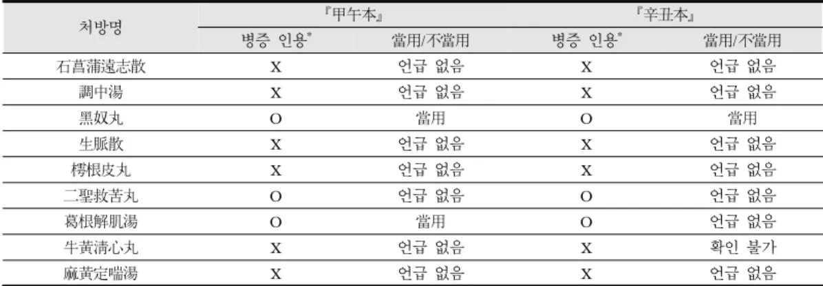 Table 7. The Example of the Next Generation Doctors’s Experience Prescription in the Taeumin