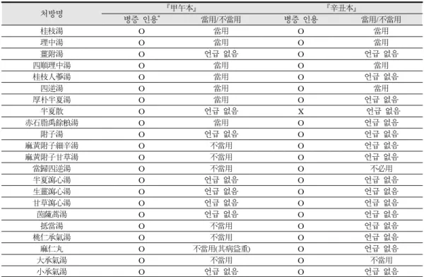 Table 2. The Example of the Junggyeong Jang’s Experience Prescription in the Soeumin