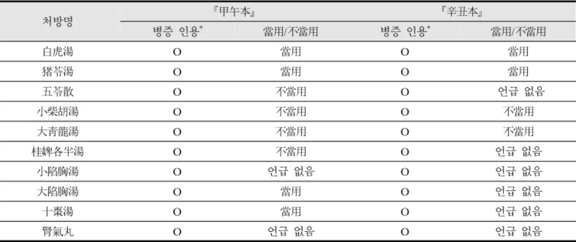 Table 3.The Example of the Junggyeong Jang’s Experience Prescription in the Soyangin