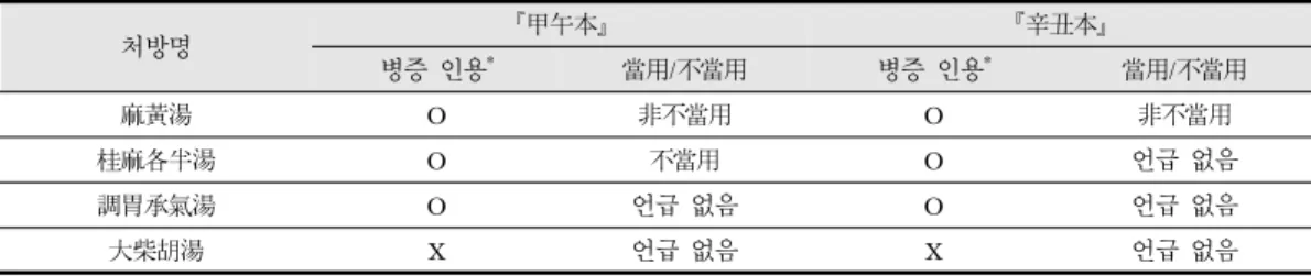 Table 4.The Example of the Junggyeong Jang’s Experience Prescription in the Taeumin