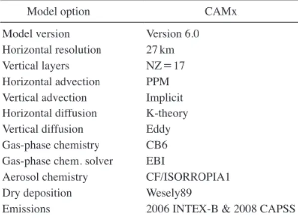 Table 1.   A summary of modeling option and emission  data used in this study.