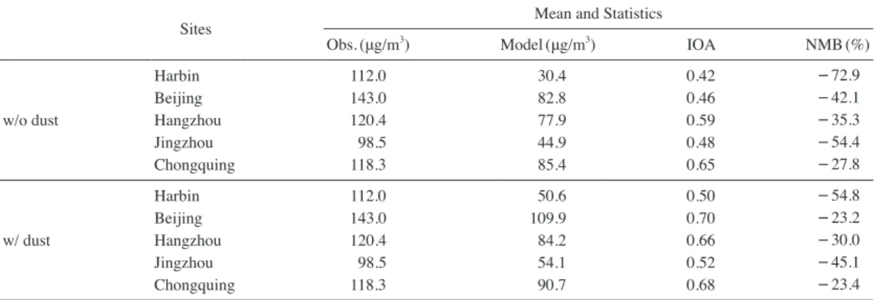 Table 3. Performance statistics of the CAMx for PM 10  in China.