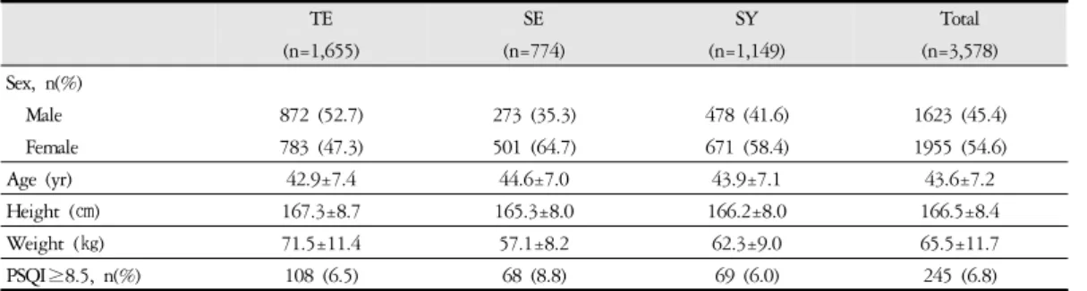 Table 1. General Characteristics of the Subjects by Sasang Constitutional Type 