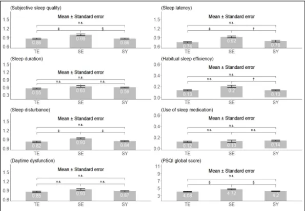 Table 2. The Odds Ratio of Poor Sleep by Sasang Constitutional Type