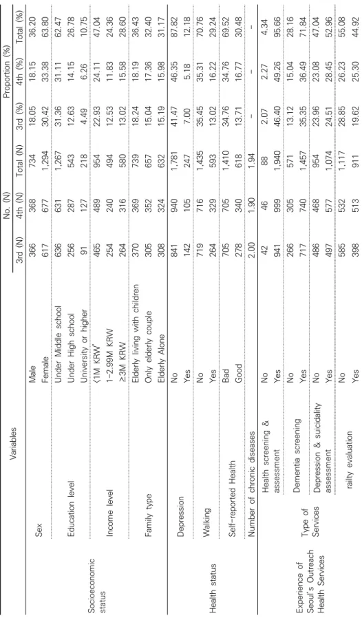 Table 1. Characteristics of Participants VariablesNo. (N)Proportion (%) 3rd (N)4th (N)Total (N)3rd (%)4th (%)Total (%) Socioeconomic status