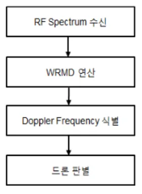 그림 5. 드론 RF 탐지 흐름도
