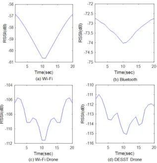 그림 20. 4가지 신호 혼재 환경 Doppler Frequency  (a), (b)는 일반 단말기의 속도가 1.11m/s로 10Hz 미만의 Doppler Frequency값을 가지지만, (c)는 10Hz이상의 Doppler Frequency값을 가지며, 자율비행패턴으로 움직이 는 (d)는 2초와 19초 일 때, 10Hz 미만의 Doppler Frequency 를 나타내어, 오차를 발생시켰다