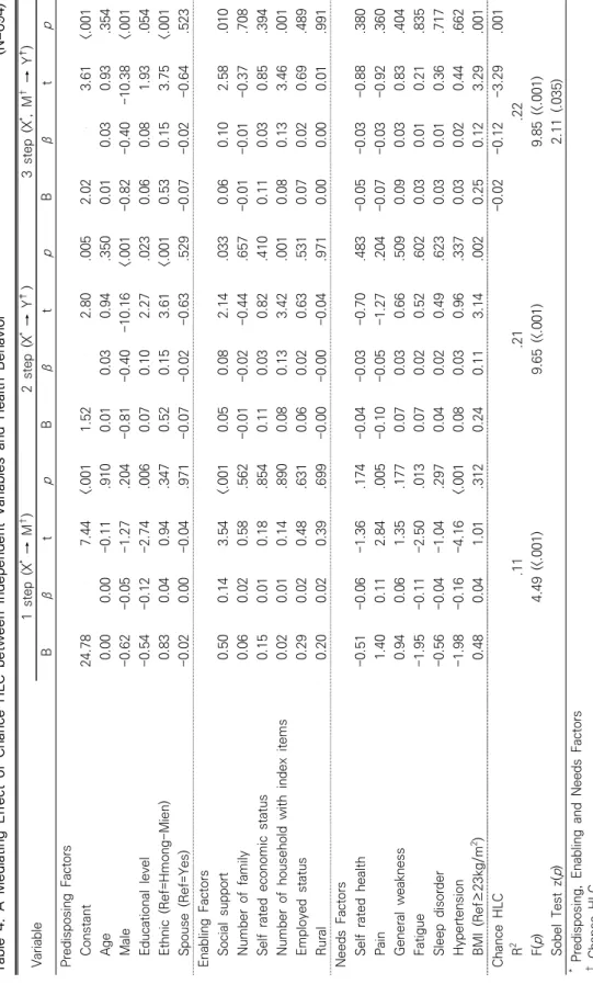 Table 4. A Mediating Effect of Chance HLC between Independent Variables and Health Behavior (N=694) Variable1 step (X* → M†)2 step (X* → Y‡)3 step (X*, M† → Y‡) BβtpBβtpBβtp Predisposing Factors Constant24.78　7.44<.0011.52　2.80.0052.02　3.61<.001 Age0