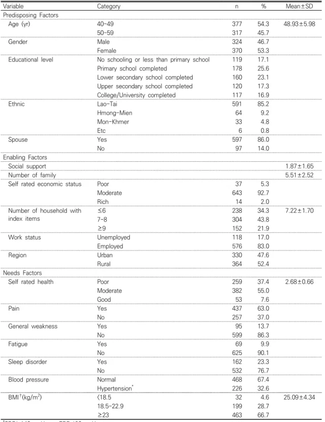Table  1.  Predisposing,  Enabling  and  Needs  Factors  of  Participants                (N=694)