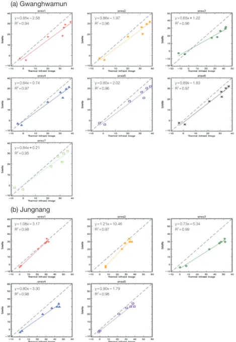 Fig. 4.   Scatterplots of surface temperature between TIRI and Landsat 8 depending on analyzed areas on the (a)  Gwanghwamun and (b) Jungnang.