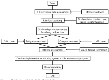 Fig. 1.    Pipeline life assessment process. 