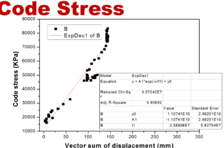Fig. 7.    Hoop stress with respect to displacement of pipeline (MSP). 