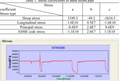 Table 1. Stress coefficients of main steam pipe   Stress  coefficient 