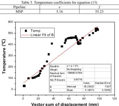 Table 4. Temperature coefficients for equation (13)  Pipeline  D f (%)  D c  (%)  D total (%) 