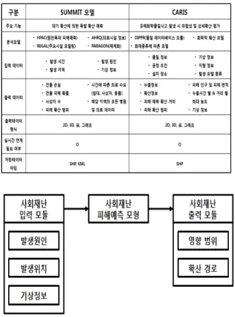 표 3. 태풍 피해 예측 모형 주요 파라미터 그림 12. 태풍 피해 예측 모형 공통 입출력 파라미터 적용  결과 2.3 폭발 및 화학사고 피해 예측모형 입출력 파라미터 SUMMIT 시스템과 CARIS 시스템의 주요 파라미터는 표 4에 정리되어 있다
