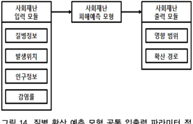 그림 14. 질병 확산 예측 모형 공통 입출력 파라미터 적 용 결과 정리 된 주요 파라미터에서 알 수 있듯이 질병 확산 예측 모형의 경우 확산 예측을 하고자 하는 질병에 대한 정보와 질병 발생 지역, 인구 정보, 감염률 등을 공통적인 입력데이 터로 받는다