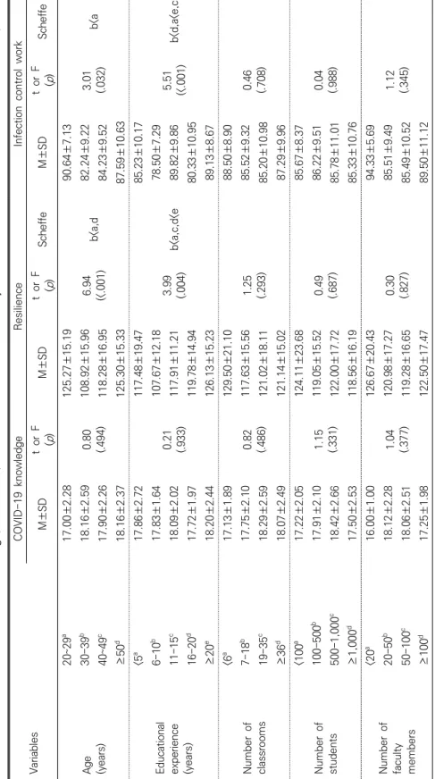 Table 3. Difference in COVID-19 Knowledge, Resilience, Infection Control Work of Subject (N=140) VariablesCOVID-19 knowledgeResilienceInfection control work M±SDt or F (p)M±SDt or F(p)ScheffeM±SDt or F(p)Scheffe Age (years) 20~29a17.00±2.280.80(.494)125.27