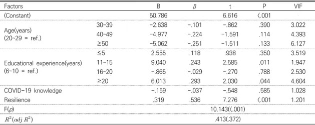 Table  5.  Factors  Affecting  on  Infection  Control  Work                              (N=140)
