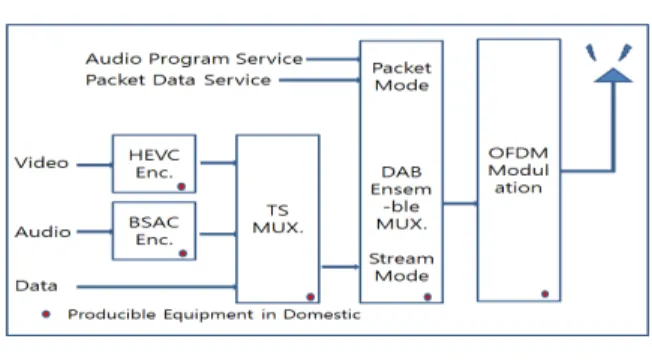 Fig 5. A block diagram of the high definition DMB  system 고화질 DMB는 영상의 품질을 HD급 수준으로 크게 향상 시킨 DMB기술을 의미한다