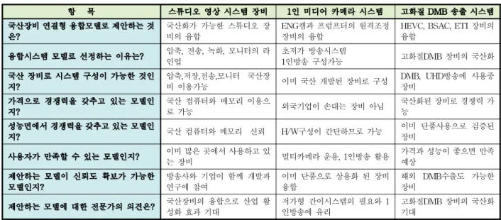 Table 1. The specialist opinion summary about the hybrid system mode of the device connection type 