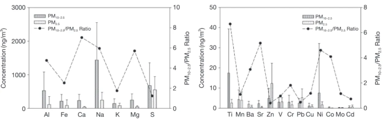 Fig. 3. Concentrations of elemental species and their ratios in PM 10-2.5  and PM 2.5  particles.