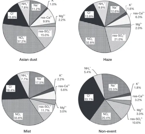 Fig. 5. Composition ratio of ionic species in PM 10-2.5  particles during Asian dust, haze, mist and non-event days.