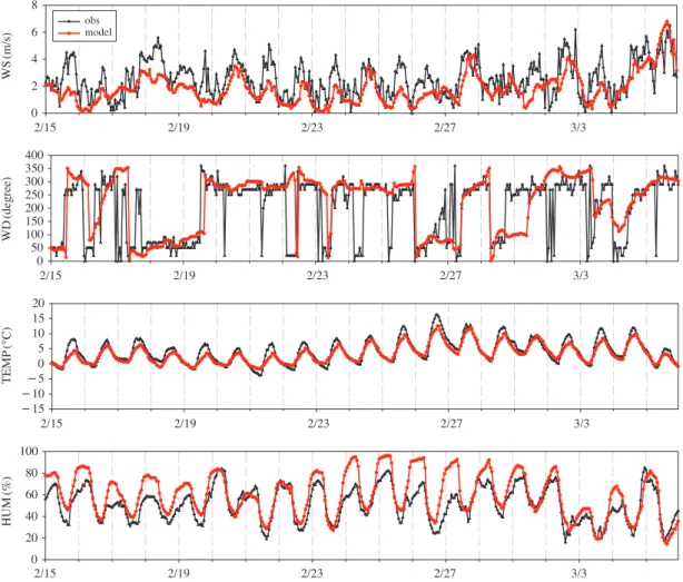Fig. 4. Time series of observed and predicted meteorological parameters in Seoul area.