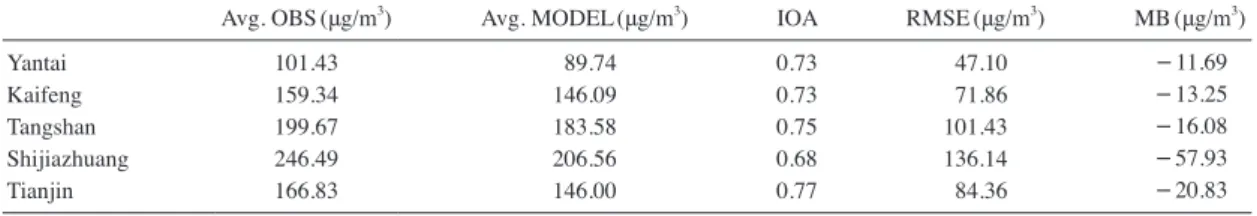 Fig. 6. Time series of observed and predicted surface level PM 10  concentrations at Seoul supersite.