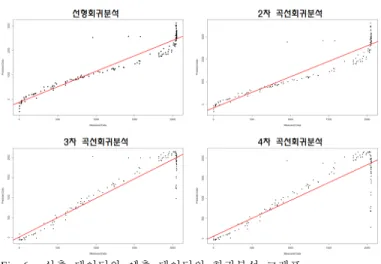 Fig. 6.    실측  데이터와  예측  데이터의  회귀분석  그래프. 