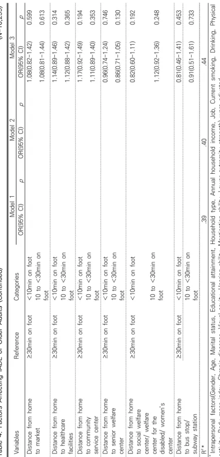 Table 4. Factors Affecting IADL of Older Adults (Continued)(N=10,299) VariablesReferenceCategoriesModel 1Model 2Model 3 OR(95% CI)pOR(95% CI)pOR(95% CI)p Distance from home to market≥30min on foot＜10min on foot1.08(0.82-1.42)0.599 10 to ＜30min on foot 1.08