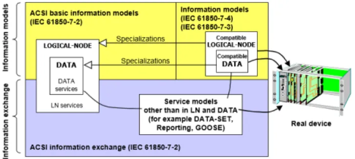 그림  2 ACSI: Abstract Communication Services Interface