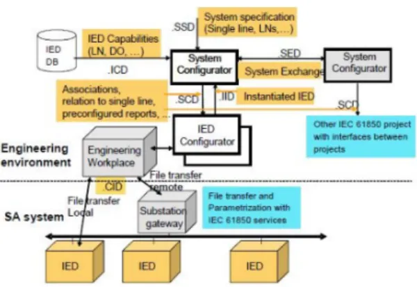 그림  4 Interoperability in the context of IEC 61850 SCC 그림  5 simply PRP/HSR topology