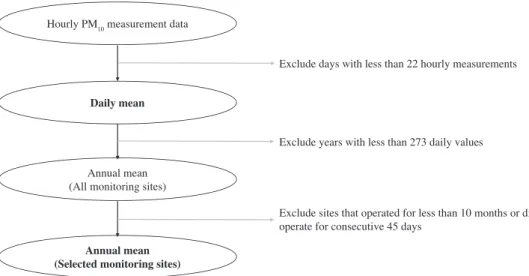 Fig. 1. The diagram of computation procedure of annual means using hourly PM 10  measurement data.