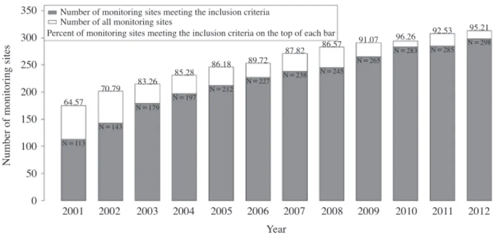 Fig. 5.   The number of monitoring sites that meet the minimum inclusion criteria for computing annual average PM 10 concentrations.