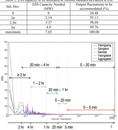 Fig. 6 shows a sample of the fluctuation range for when T=5  min. taken from the wind output at the Yeongdeok region, and its  probability distribution is shown in Fig