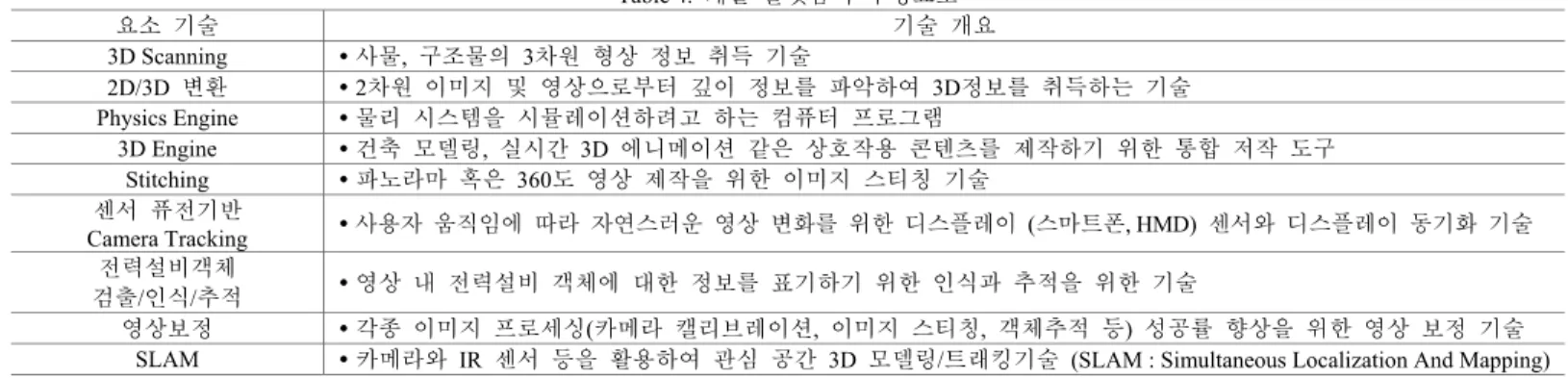 Fig. 3.  전력 VR/AR 플랫폼. 