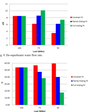 Fig. 10. Economizer outlet approach temperature. 