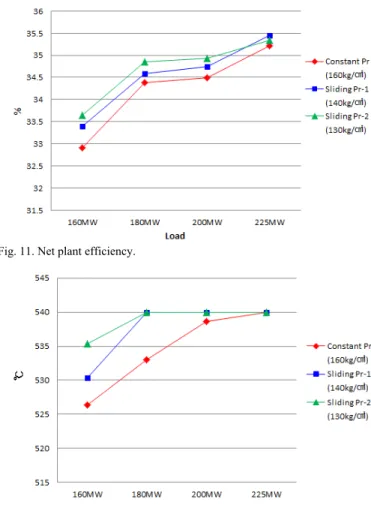 Fig. 11 compares the results for effect of each operation  method on net plant efficiency