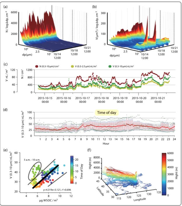 Fig. 5.   Evolution of particle size distributions and particle concentrations (a) (dN/dlogDp, 1/cm 3 ), (b) (dV/dlogDp, 1/cm 3 ),  (c) time series traces for the number and volume concentrations, (d) diurnal pattern measured by OPS, (e)  pair-wise correla